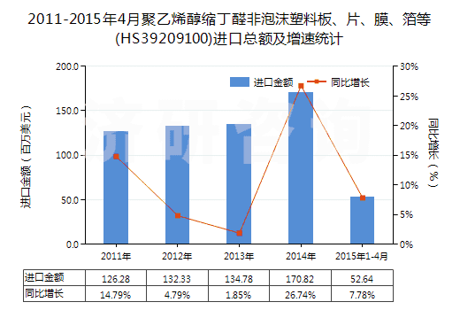 2011-2015年4月聚乙烯醇縮丁醛非泡沫塑料板、片、膜、箔等(HS39209100)進(jìn)口總額及增速統(tǒng)計(jì)
